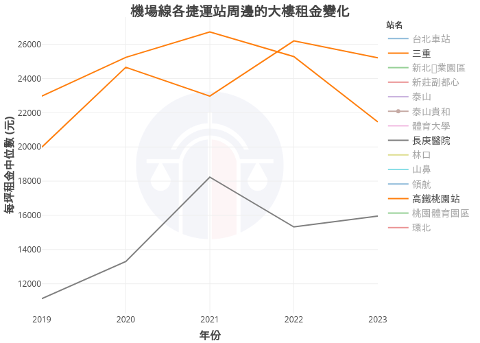 機場線各捷運站周邊的大樓租金變化 | line chart made by Nccurer | plotly