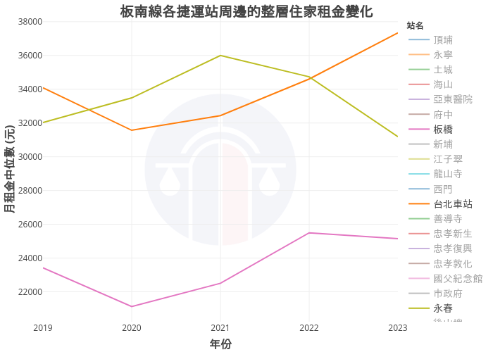 板南線各捷運站周邊的整層住家租金變化 | line chart made by Nccurer | plotly