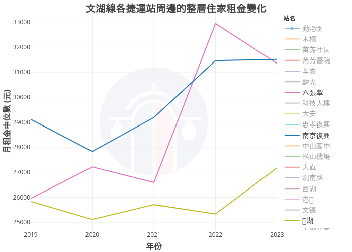 文湖線各捷運站周邊的整層住家租金變化 | line chart made by Nccurer | plotly