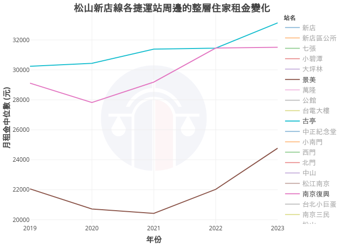 松山新店線各捷運站周邊的整層住家租金變化 | line chart made by Nccurer | plotly