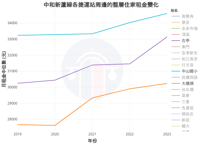 中和新蘆線各捷運站周邊的整層住家租金變化 | line chart made by Nccurer | plotly