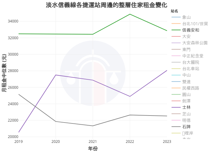 淡水信義線各捷運站周邊的整層住家租金變化 | line chart made by Nccurer | plotly