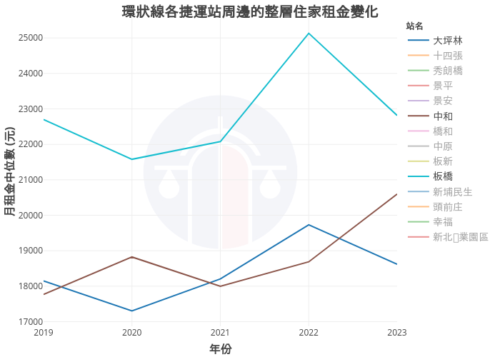 環狀線各捷運站周邊的整層住家租金變化 | line chart made by Nccurer | plotly