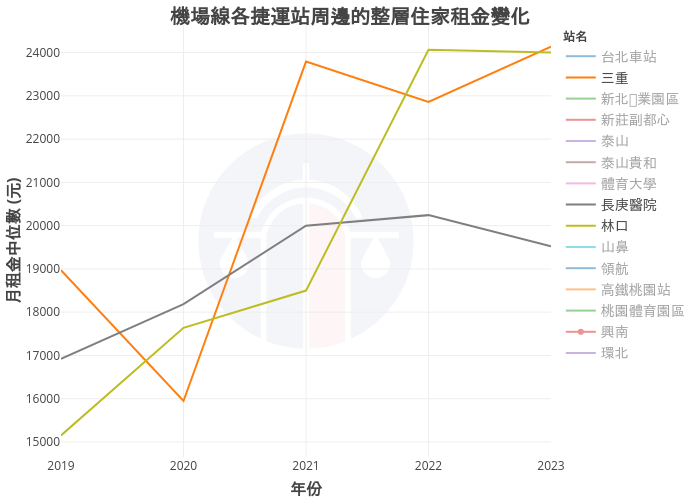 機場線各捷運站周邊的整層住家租金變化 | line chart made by Nccurer | plotly