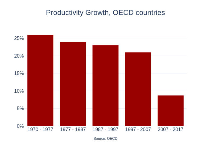 Productivity Growth, OECD countries | bar chart made by Niklasalbin | plotly
