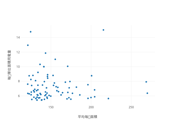 每戶單位面積用電量 vs 平均每戶面積 | scatter chart made by Nispc | plotly