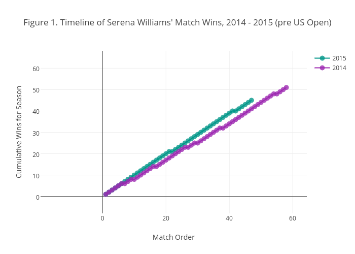 Figure 1. Timeline of Serena Williams' Match Wins, 2014 - 2015 (pre US Open) |  made by On-the-t | plotly
