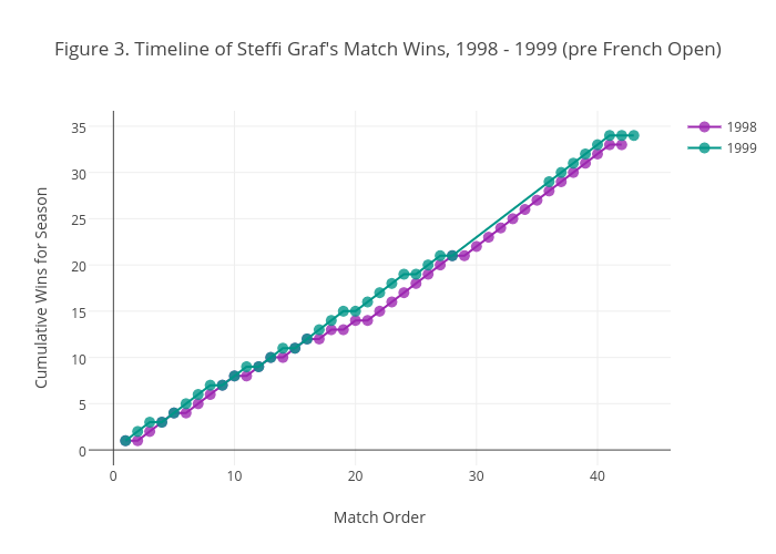 Figure 3. Timeline of Steffi Graf's Match Wins, 1998 - 1999 (pre French Open) |  made by On-the-t | plotly