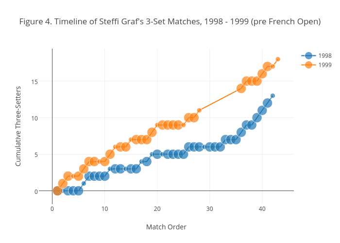 Figure 4. Timeline of Steffi Graf's 3-Set Matches, 1998 - 1999 (pre French Open) |  made by On-the-t | plotly