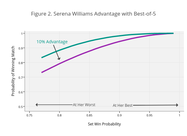 Figure 2. Serena Williams Advantage with Best-of-5 | line chart made by On-the-t | plotly
