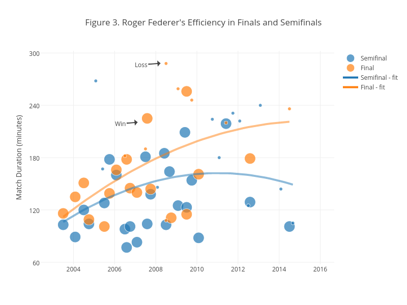 Figure 3. Roger Federer's Efficiency in Finals and Semifinals | scatter chart made by On-the-t | plotly