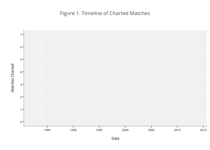 Figure 1. Timeline of Charted Matches | bar chart made by On-the-t | plotly