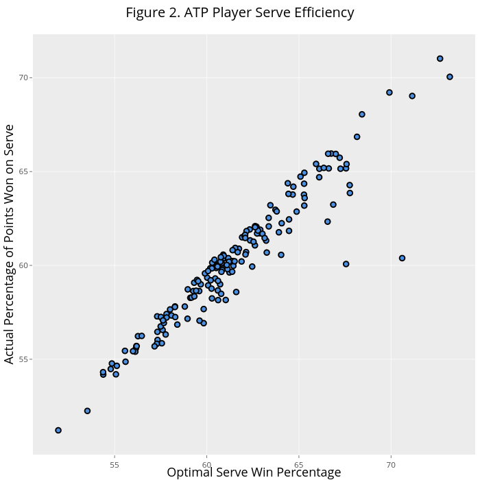 Figure 2. ATP Player Serve Efficiency | scatter chart made by On-the-t | plotly