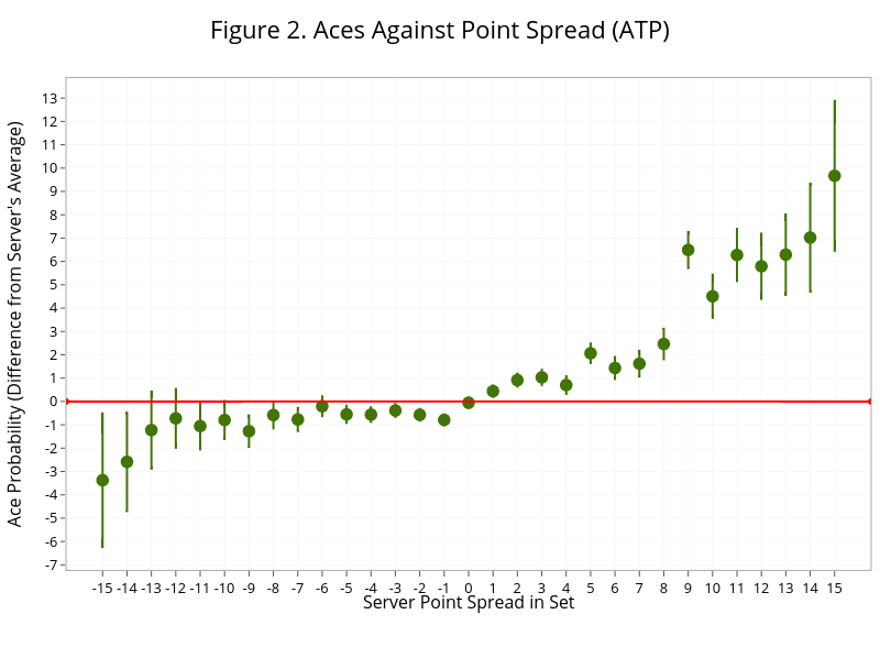 Figure 2. Aces Against Point Spread (ATP) | with vertical error bars made by On-the-t | plotly