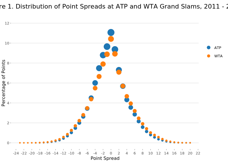 Figure 1. Distribution of Point Spreads at ATP and WTA Grand Slams, 2011 - 2016 | scatter chart made by On-the-t | plotly