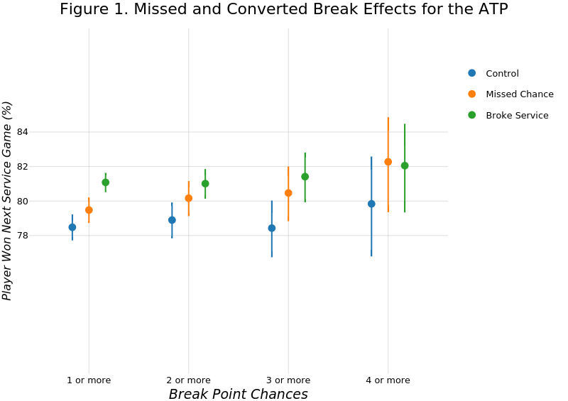 Figure 1. Missed and Converted Break Effects for the ATP | with vertical error bars made by On-the-t | plotly