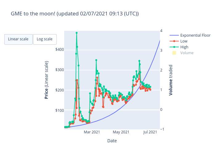 GME to the moon! (updated 02/07/2021 09:13 (UTC)) | line chart made by Optf | plotly