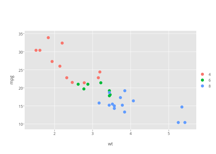 mpg vs wt | scatter chart made by Ouzor | plotly