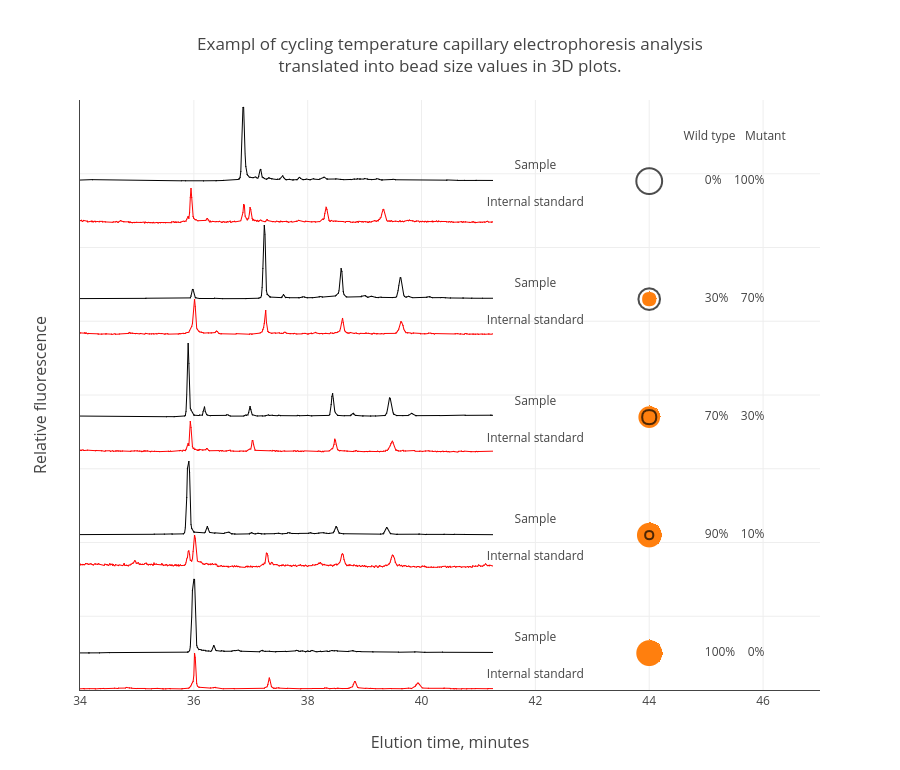 Exampl of cycling temperature capillary electrophoresis analysistranslated into bead size values in 3D plots. | scatter chart made by Peroe | plotly