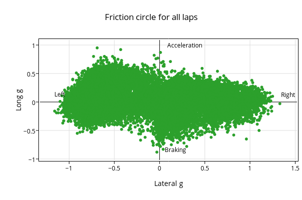 Friction circle for all laps | scatter chart made by Pfsq | plotly