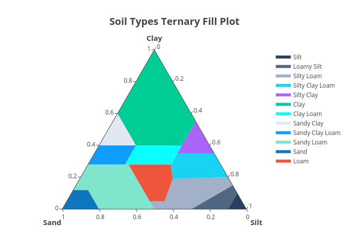 Fill in plot private. Ternary Plot. Ternary троичная диаграмма. Types of Soil. Python ternary Plot.
