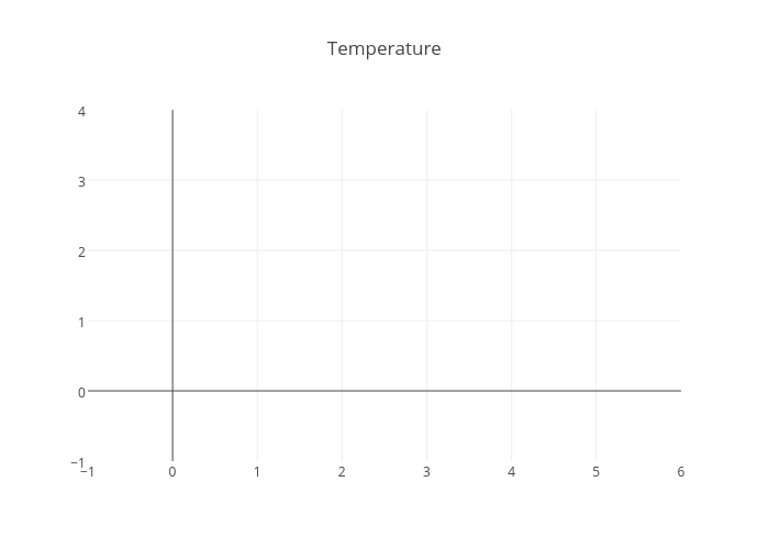 Temperature | line chart made by Premmika | plotly