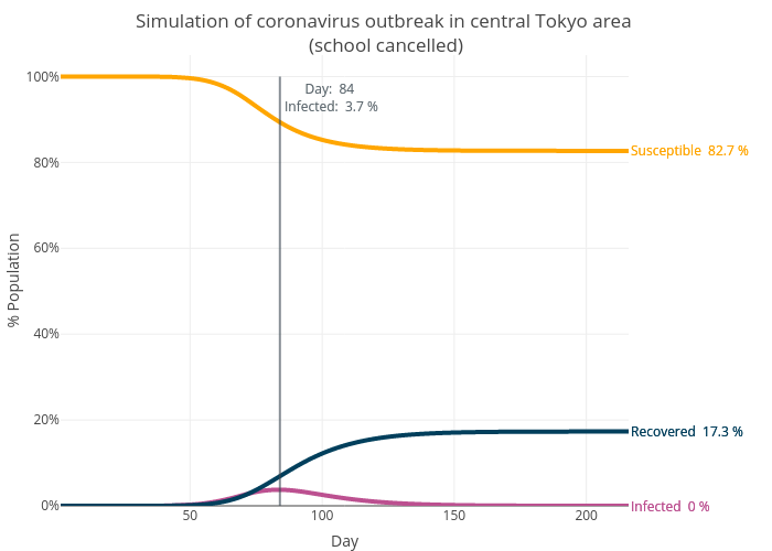 Simulation of coronavirus outbreak in central Tokyo area (school cancelled) | line chart made by Presstofan | plotly