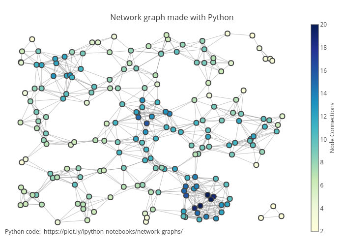 Как визуализировать python. Визуализация данных в Python. Python graph. Визуализация графиков Python. Библиотека питона graph.