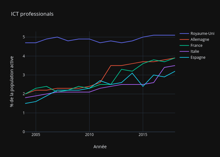 ICT professionals | line chart made by Qchenevier | plotly