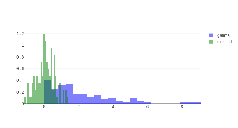gamma vs normal | histogram made by Rep.plotly | plotly