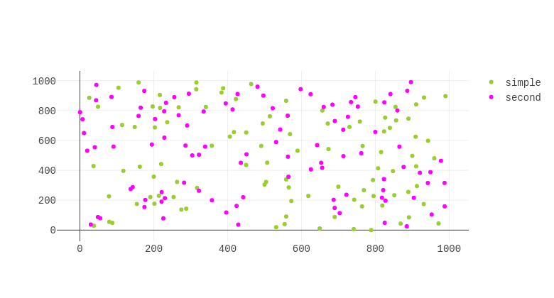simple vs second | scatter chart made by Rep.plotly | plotly