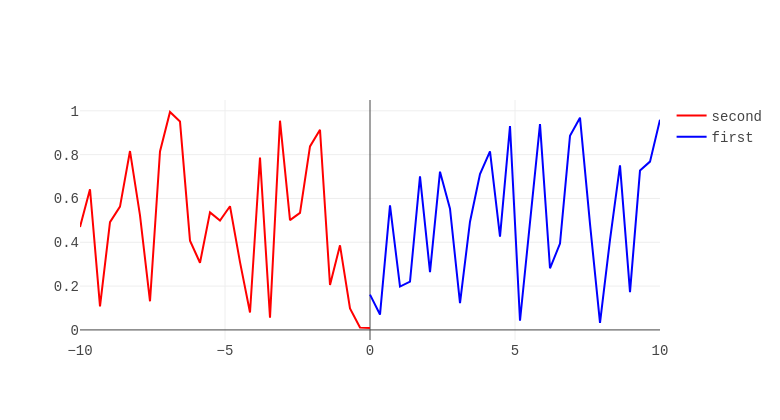 second vs first | scatter chart made by Rep.plotly | plotly