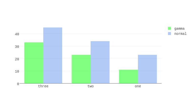 gamma vs normal | bar chart made by Rep.plotly | plotly
