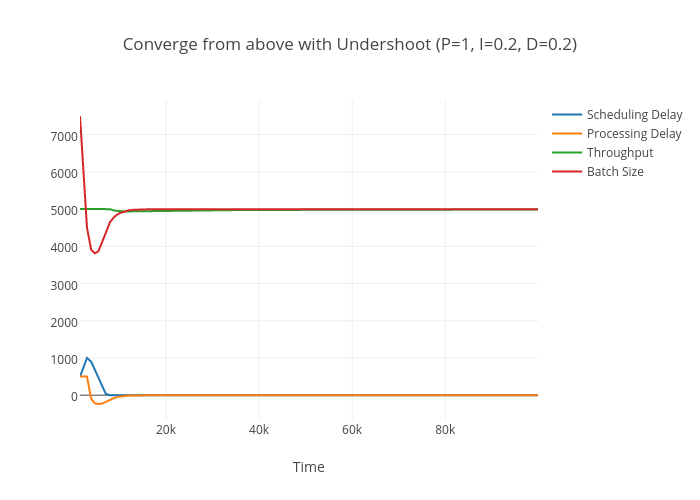 Converge from above with Undershoot (P=1, I=0.2, D=0.2) | line chart made by Richardstartin | plotly