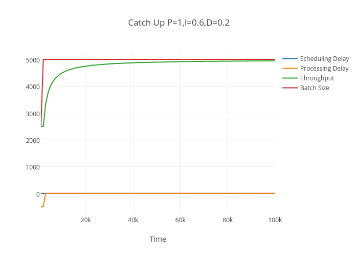 Catch Up P=1,I=0.6,D=0.2 | line chart made by Richardstartin | plotly