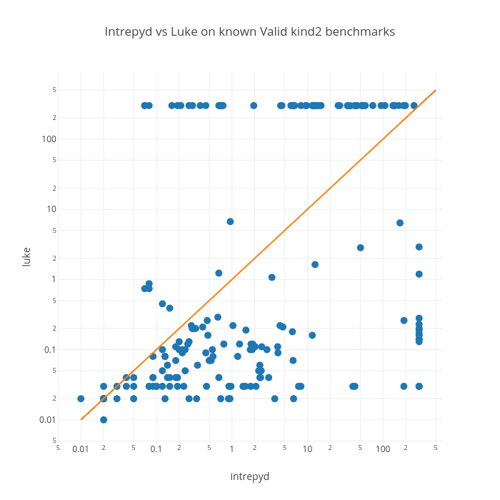 Intrepyd vs Luke on known Valid kind2 benchmarks | scatter chart made by Robertobruttomesso | plotly