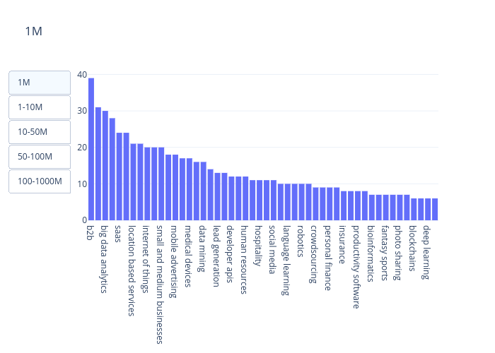 1M | grouped bar chart made by Rodrigonader | plotly