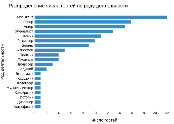 Распределение чисел. Сайтом в мире по количеству посетителей.