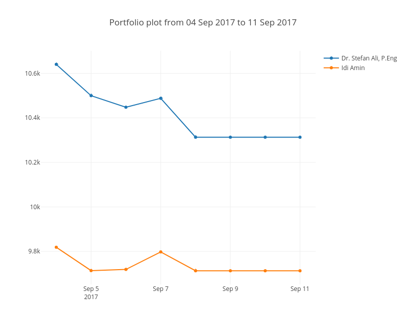 Portfolio plot from 04 Sep 2017 to 11 Sep 2017 | scatter chart made by Shaileshahuja2 | plotly