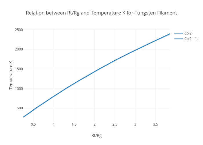 Relation between Rt/Rg and Temperature K for Tungsten Filament | scatter chart made by Sharlom | plotly