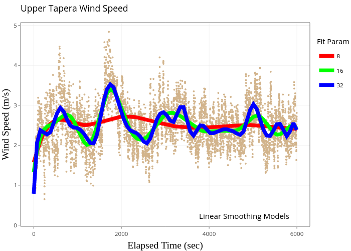 Upper Tapera Wind Speed | scatter chart made by Shellback3 | plotly