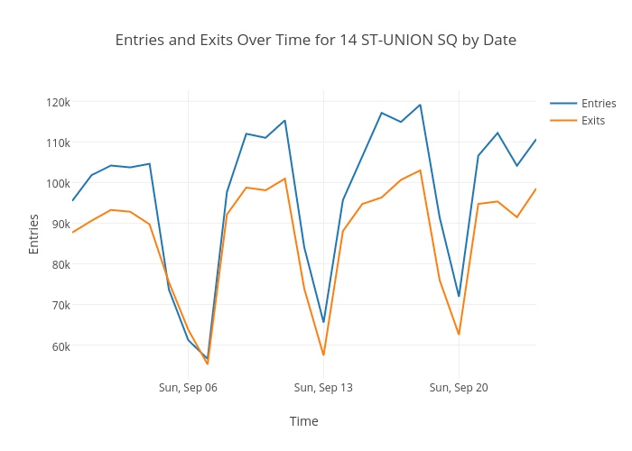 Entries and Exits Over Time for 14 ST-UNION SQ by Date | scatter chart made by Sherminn | plotly