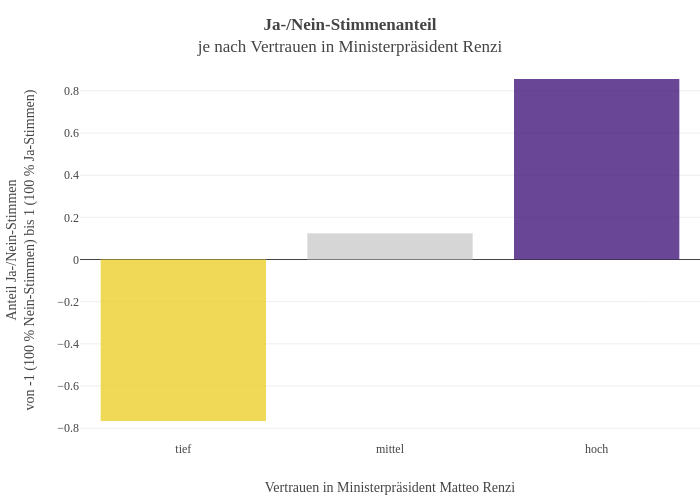 Ja-/Nein-Stimmenanteilje nach Vertrauen in Ministerpräsident Renzi | bar chart made by Slim-b | plotly