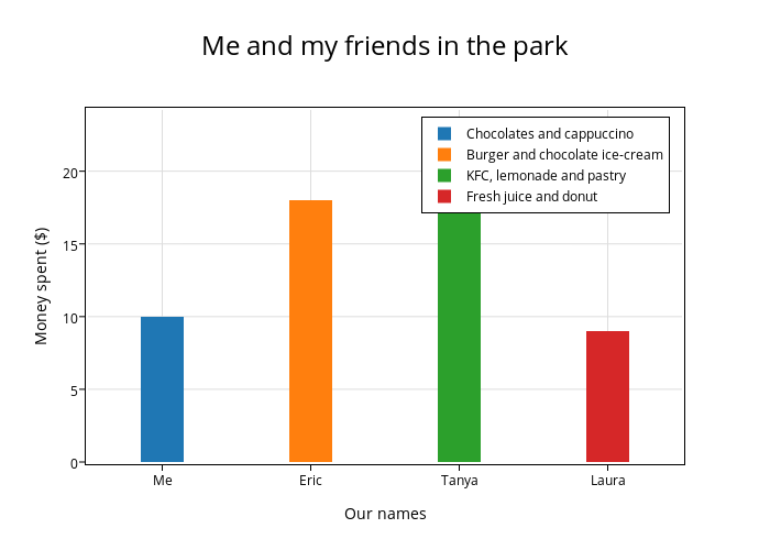 Me and my friends in the park | stacked bar chart made by Sreyassony | plotly