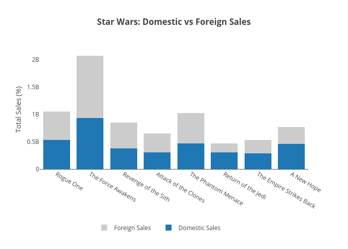 Star Wars: Domestic vs Foreign Sales | stacked bar chart made by Stephen.tracy | plotly