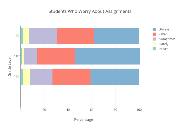 Students Who Worry About Assignments | stacked bar chart made by Sverma1 | plotly