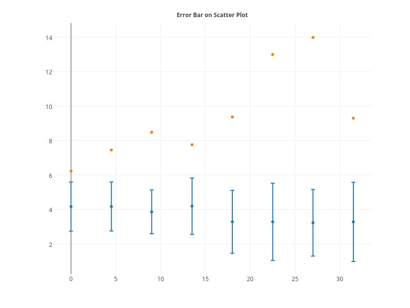 Bar Plot. Err диаграмма. Scatter Chart. Scatter Plot plotly.