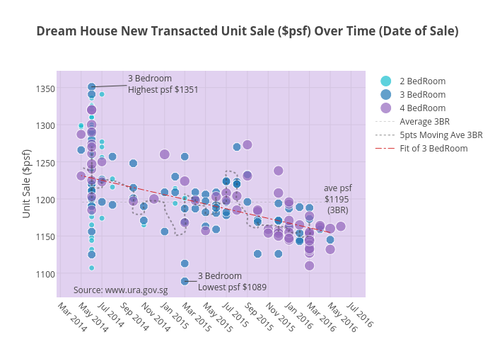 Dream House New Transacted Unit Sale ($psf) Over Time (Date of Sale) | scatter chart made by Tbeehoon | plotly