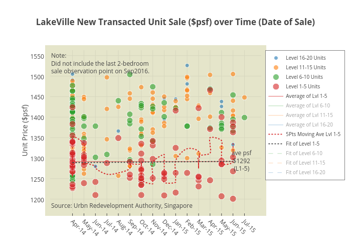 LakeVille&nbsp;New Transacted Unit Sale ($psf) over Time (Date of Sale) | scatter chart made by Tbeehoon | plotly