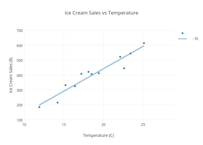 ice cream sales vs temperature